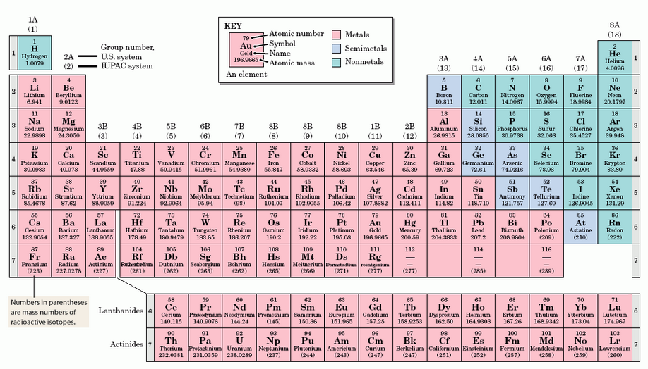 Periodic Table of elements
